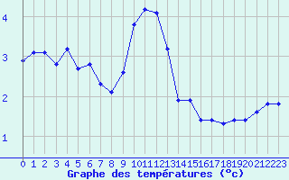 Courbe de tempratures pour Challes-les-Eaux (73)