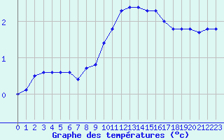 Courbe de tempratures pour Adelsoe