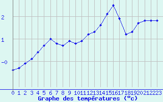 Courbe de tempratures pour Mont-Rigi (Be)