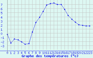 Courbe de tempratures pour Titu