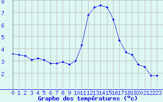 Courbe de tempratures pour Fiscaglia Migliarino (It)