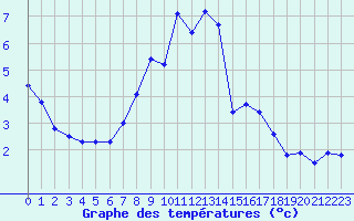 Courbe de tempratures pour Locarno (Sw)