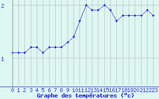 Courbe de tempratures pour Herserange (54)