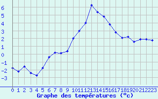 Courbe de tempratures pour Selonnet (04)
