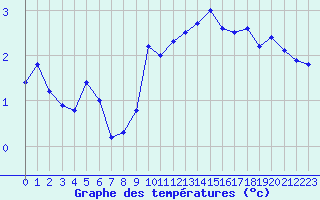 Courbe de tempratures pour Aigle (Sw)