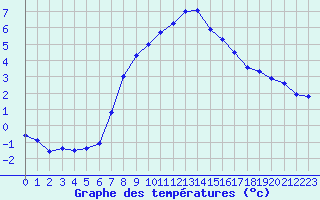 Courbe de tempratures pour Simplon-Dorf