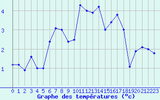 Courbe de tempratures pour Pian Rosa (It)