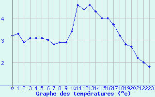 Courbe de tempratures pour Saint-Dizier (52)