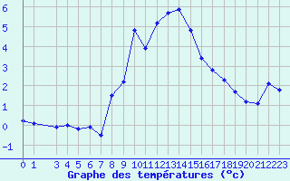 Courbe de tempratures pour Robiei