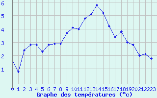 Courbe de tempratures pour Sonnblick - Autom.