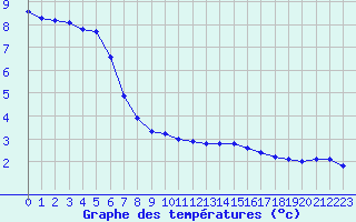 Courbe de tempratures pour Izegem (Be)