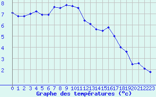 Courbe de tempratures pour Koksijde (Be)