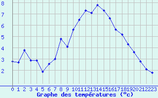 Courbe de tempratures pour Sainte-Ouenne (79)