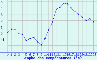 Courbe de tempratures pour Hd-Bazouges (35)