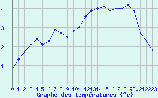 Courbe de tempratures pour Liart (08)