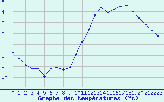 Courbe de tempratures pour Trgueux (22)