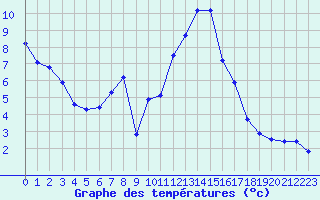 Courbe de tempratures pour Bocognano (2A)