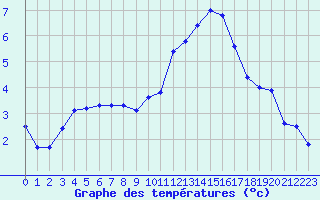 Courbe de tempratures pour Belm
