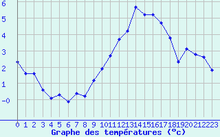 Courbe de tempratures pour La Beaume (05)