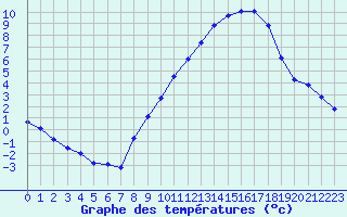 Courbe de tempratures pour Langres (52) 