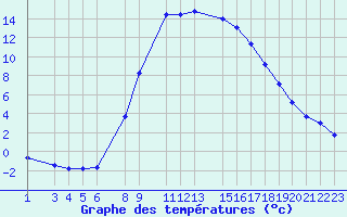 Courbe de tempratures pour Postojna