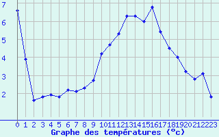 Courbe de tempratures pour Metz-Robert (10)