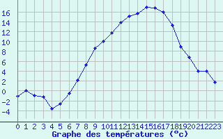Courbe de tempratures pour Leutkirch-Herlazhofen