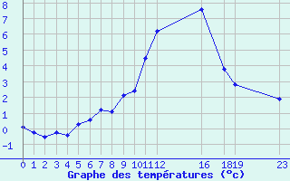 Courbe de tempratures pour Beitem (Be)