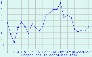 Courbe de tempratures pour Formigures (66)