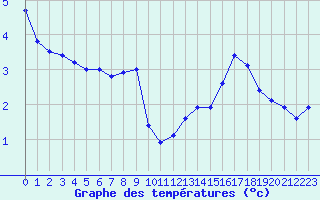 Courbe de tempratures pour Le Mesnil-Esnard (76)