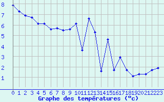 Courbe de tempratures pour Champtercier (04)