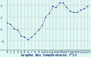 Courbe de tempratures pour Dolembreux (Be)