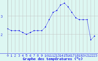 Courbe de tempratures pour Pouzauges (85)