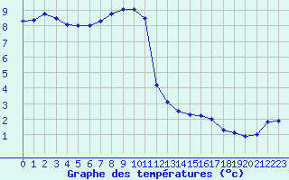 Courbe de tempratures pour Harville (88)