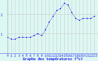 Courbe de tempratures pour Cerisiers (89)