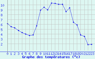 Courbe de tempratures pour Asco (2B)