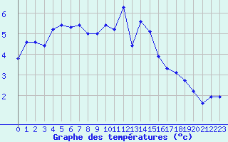 Courbe de tempratures pour Weissfluhjoch