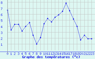 Courbe de tempratures pour Dole-Tavaux (39)