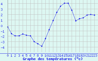 Courbe de tempratures pour Tauxigny (37)