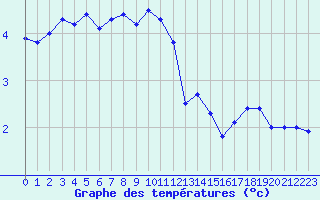 Courbe de tempratures pour Kaufbeuren-Oberbeure