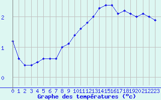 Courbe de tempratures pour Chteaudun (28)