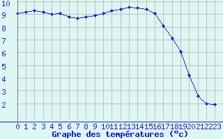 Courbe de tempratures pour Eu (76)