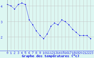 Courbe de tempratures pour Voiron (38)