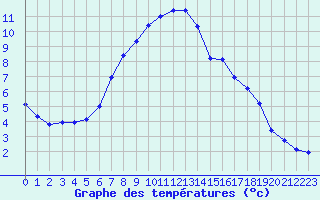 Courbe de tempratures pour Milhostov