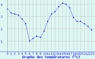 Courbe de tempratures pour Variscourt (02)