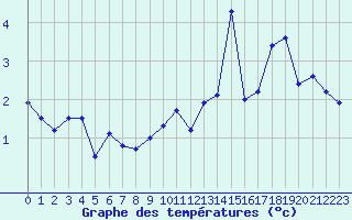 Courbe de tempratures pour Spa - La Sauvenire (Be)