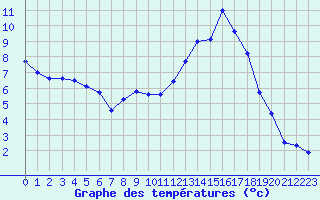Courbe de tempratures pour Toussus-le-Noble (78)