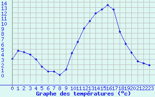 Courbe de tempratures pour Embrun (05)