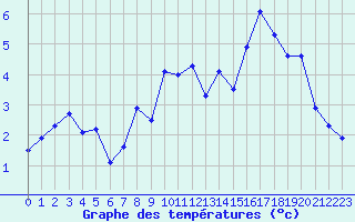 Courbe de tempratures pour Chamonix - Aiguille du Midi (74)