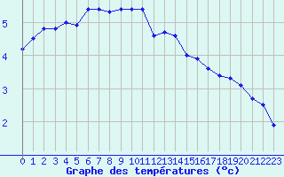 Courbe de tempratures pour De Bilt (PB)